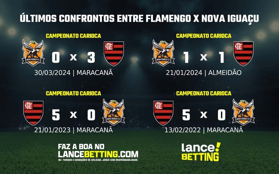 Carioca: como foram os últimos jogos entre Flamengo e Nova Iguaçu?