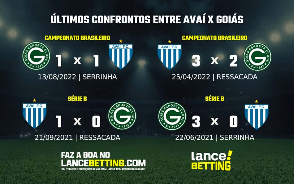 Série B: como foram os últimos jogos entre Avaí e Goiás?