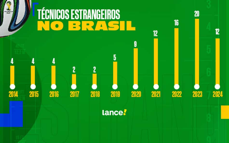 LANCE-MATÉRIA-técnicos estrangeiros no Brasil