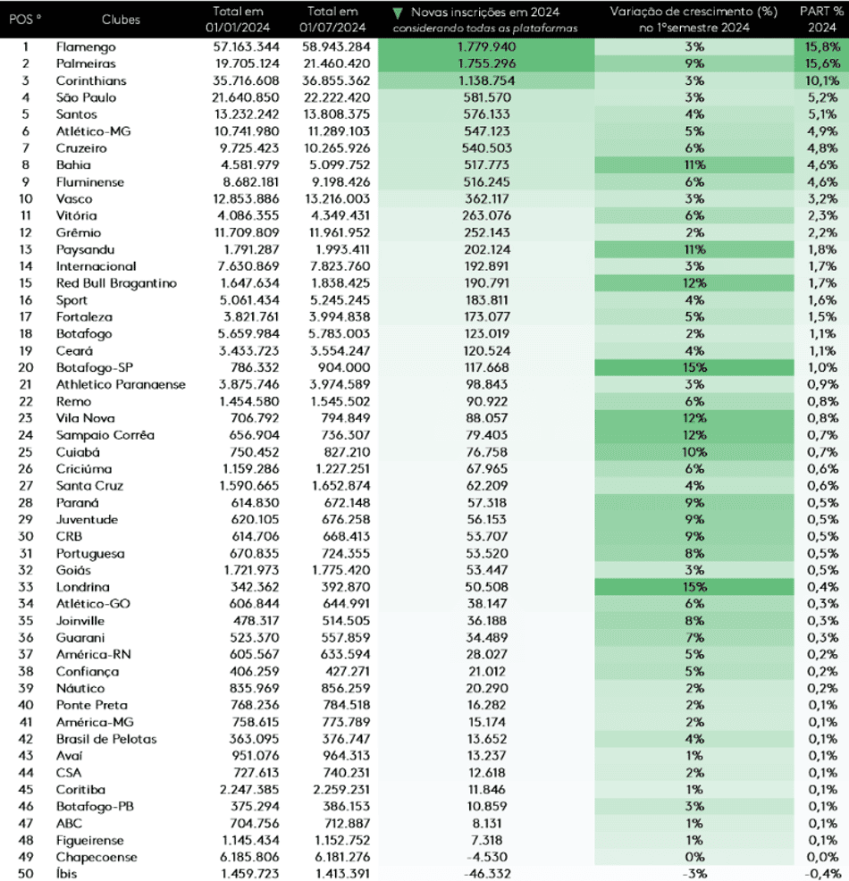 Ranking digital dos clubes brasileiros - primeiro semestre de 2024