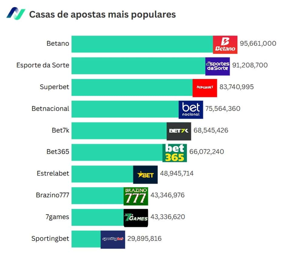 Lista casas de apostas mais acessadas