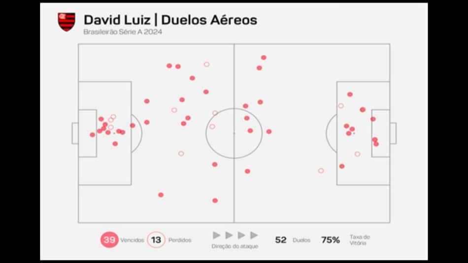 Entre os 155 jogadores que disputaram pelo menos 50 duelos aéreos no Brasileirão 2024, nenhum teve maior taxa de vitória pelo alto que David Luiz no Flamengo
