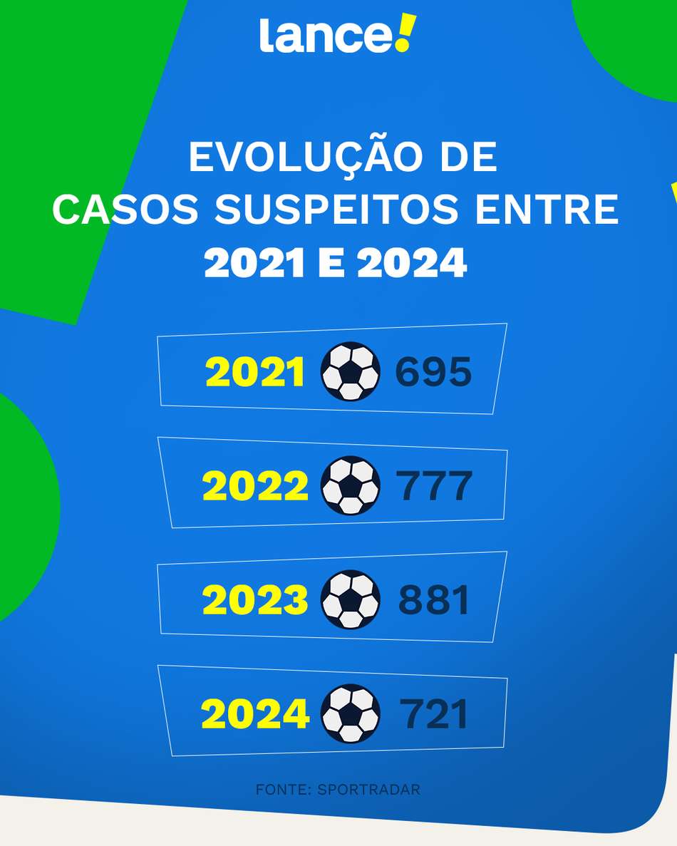 LANCE-09-01-casos-suspeitos-entre-2021-e-2024