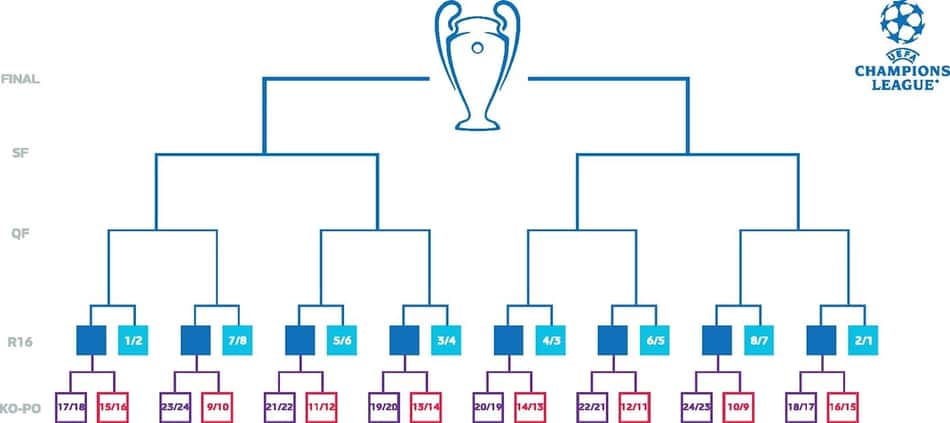 Formato de chaveamento da Champions League 2024-25 (Foto: Uefa)