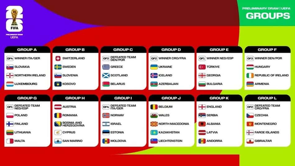Grupos das Eliminatórias da Europa para a Copa do Mundo de 2026