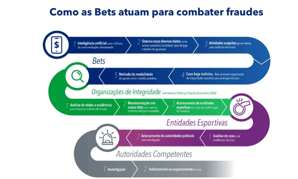 Caminho percorrido para a identificam de possíveis fraudes no mercado de apostas.