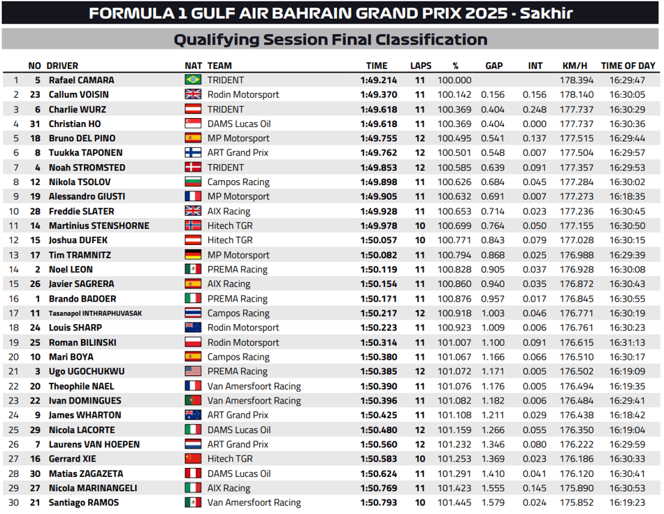 F3 Bahrein Classificação