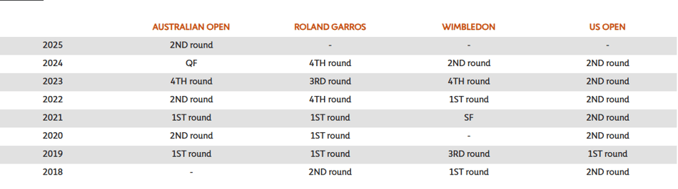 Todas as campanhas de Hubert Hurkacz em Grand Slams (Reprodução)