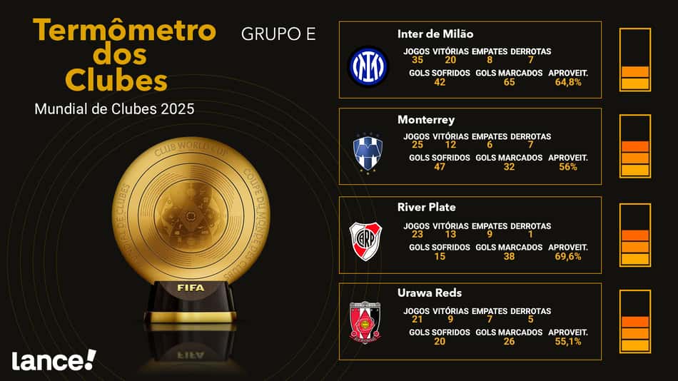 Termômetro Grupo E do Mundial