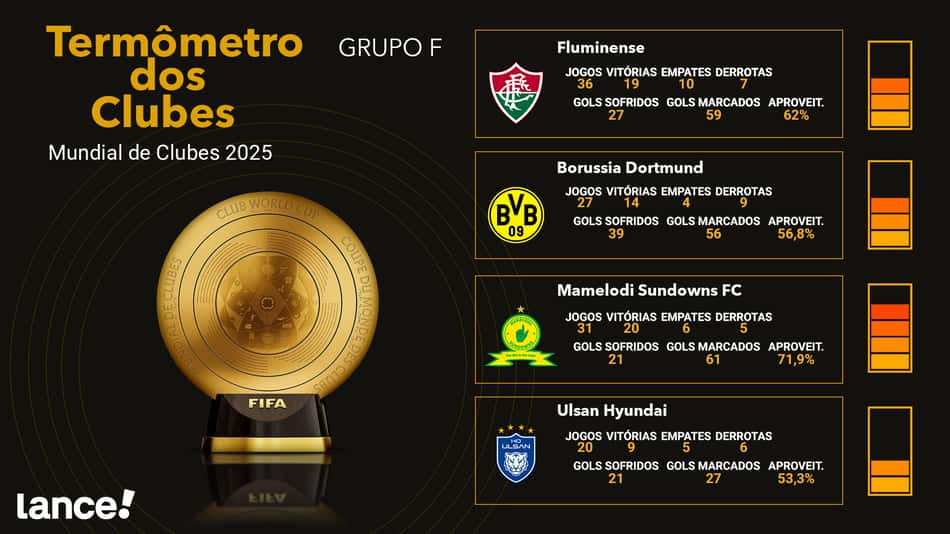 Termômetro Grupo F do Mundial
