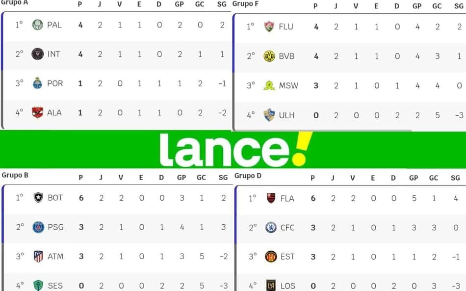 Após segunda rodada, brasileiros lideram grupos no Mundial