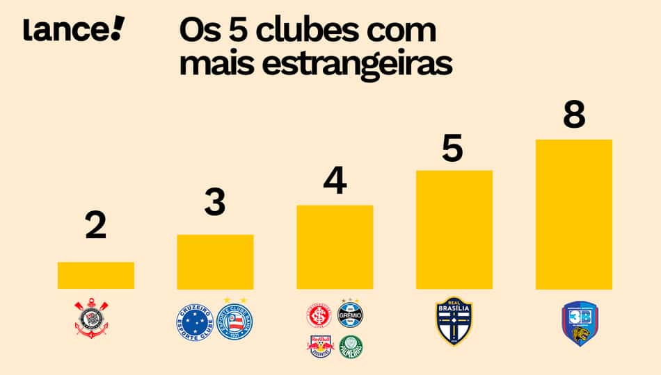 Ranking de clubes com mais estrangeiras no futebol brasileiro. (Arte/Lance!)