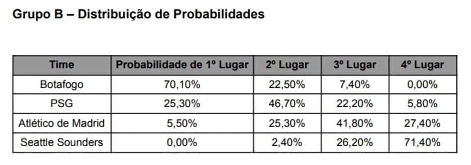 Relatório sobre chances de classificação do Botafogo (Foto: Reprodução/IPG)
