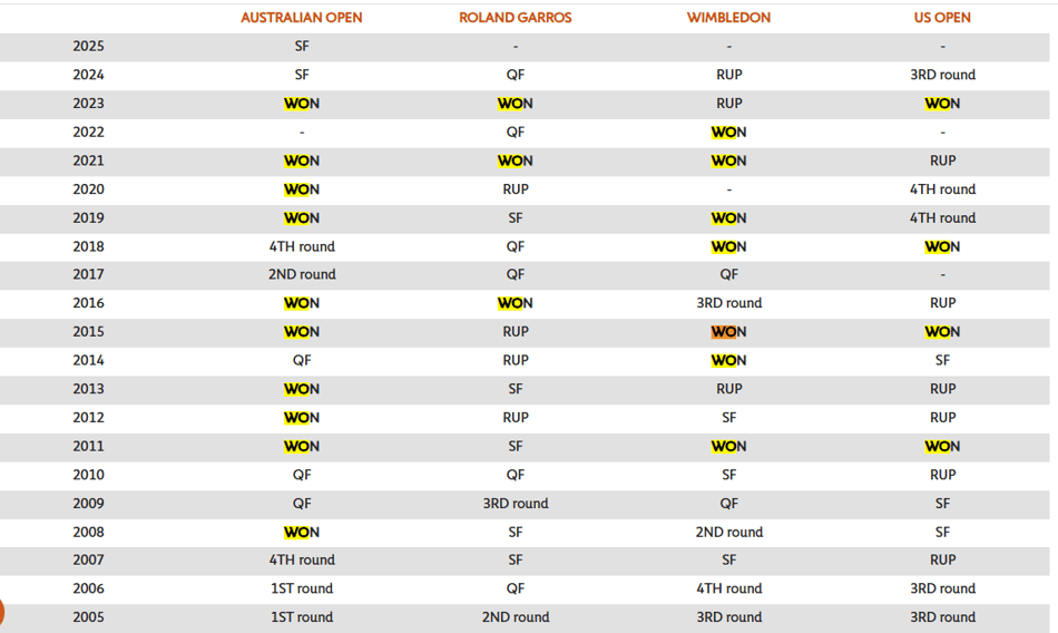 Todas as campanhas de Novak Djokovic em Grand Slams
