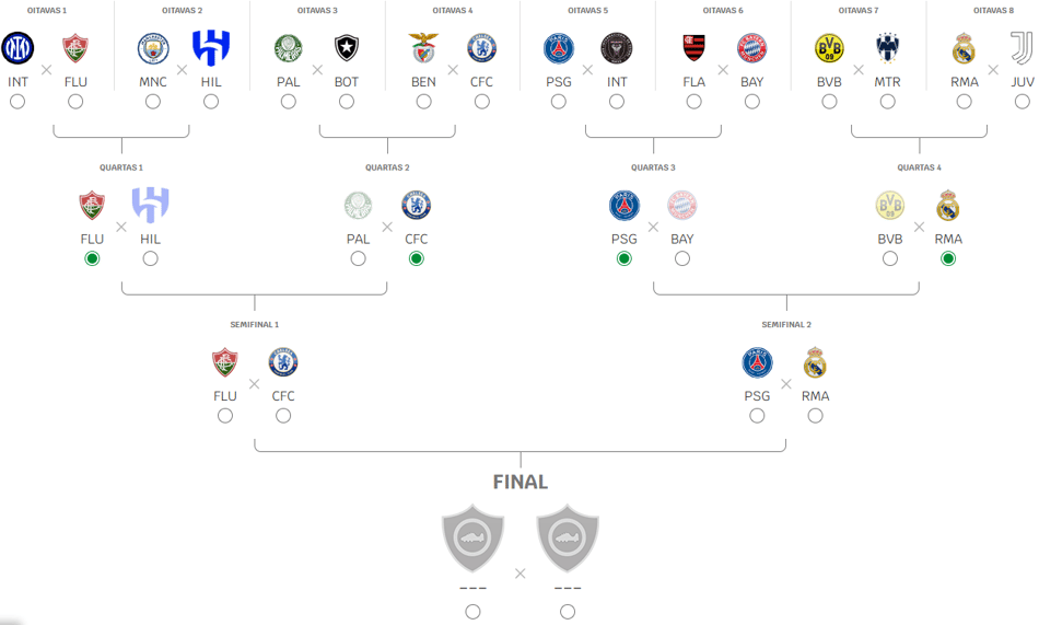 Chaveamento do Mundial de Clubes com os confrontos da semifinal