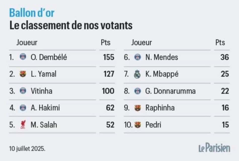 A classificação final da eleição do Le Parisien (Foto: Reprodução/Le Parisien)