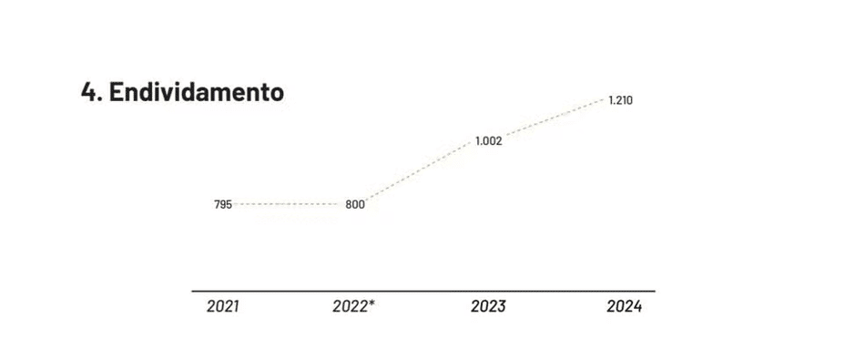 Balanço Vasco 2024 - endividamento