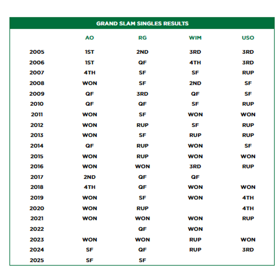 Todas as campanhas de Djokovic em Grand Slams: 