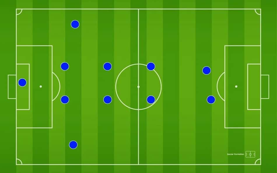 Ilustração do 4-2-2-2 no futebol brasileiro dos anos 1990, explicando funções e razões para o declínio do esquema.