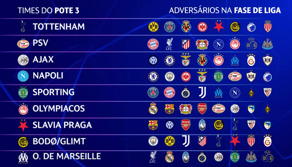 Confrontos dos clubes do Pote 3 na Champions League (Foto: Reprodução)