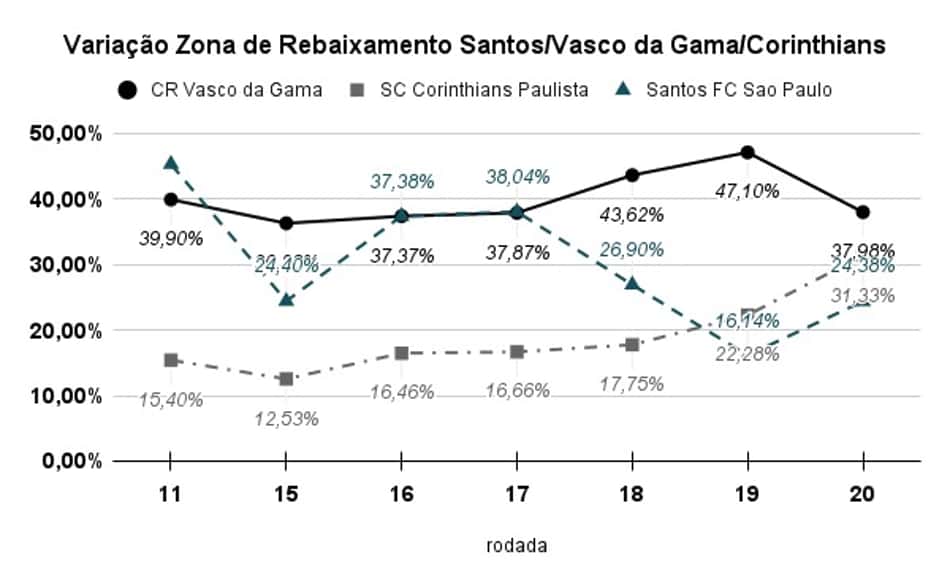 Chances de rebaixamento Vasco Brasileirão Santos Corinthians