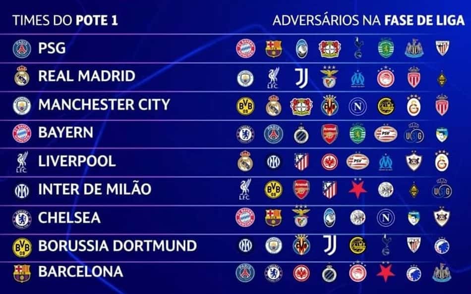 Sorteio da Champions 2025/26: veja os principais jogos da Fase de Liga