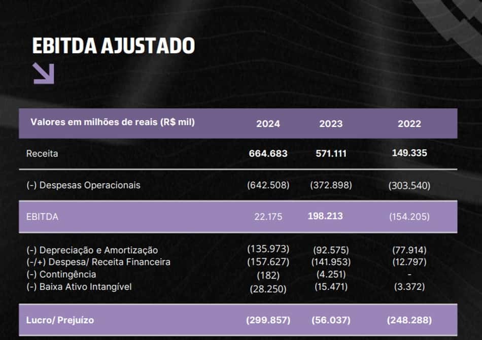 Recorte do balanço financeiro do Botafogo em 2024 (Foto: Divulgação/Botafogo)