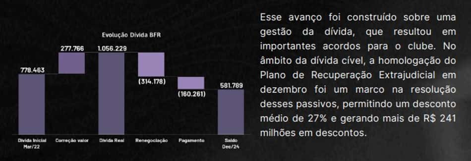 Recorte do balanço financeiro do Botafogo em 2024 (Foto: Divulgação/Botafogo)