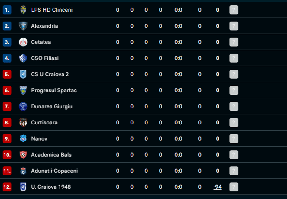 Imagem da tabela do Grupo 5, da terceira divisão da Romênia, onde o Craiova aparece com -94 pontos (Foto: Reprodução/Flashscore)