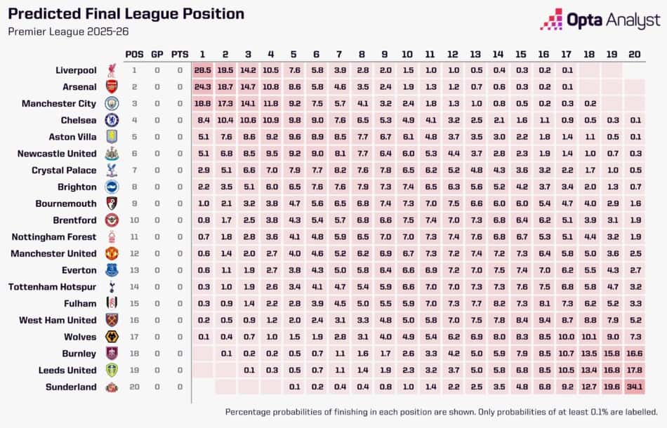 Previsão da tabela da Premier League 2025/26 (Foto: Reprodução/Opta)