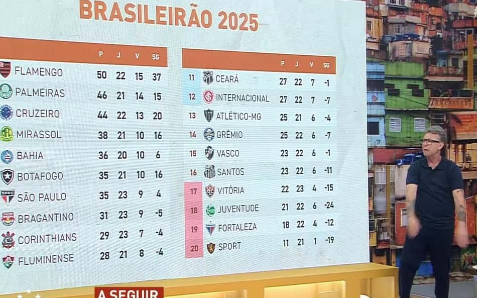 Craque Neto aponta gigante com mais risco de queda no Brasileirão: 'Já caiu'