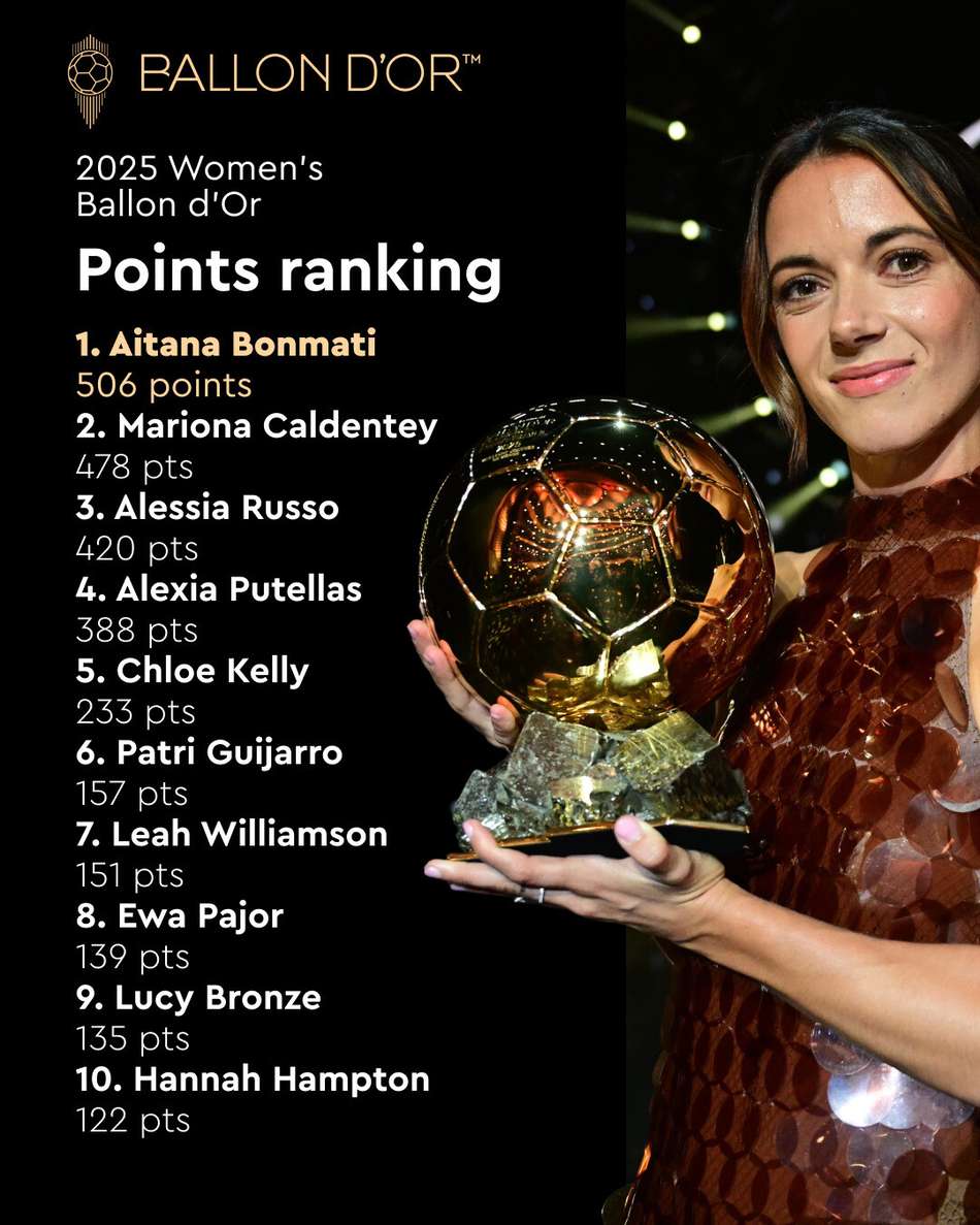 Votação da Bola de Ouro Feminina de 2025