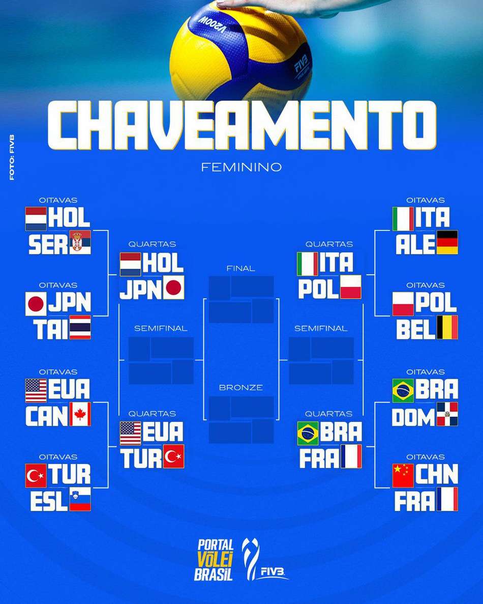 Chaveamento atualizado do Mundial de Vôlei feminino (Foto: Reprodução/X/Portal do Vôlei)