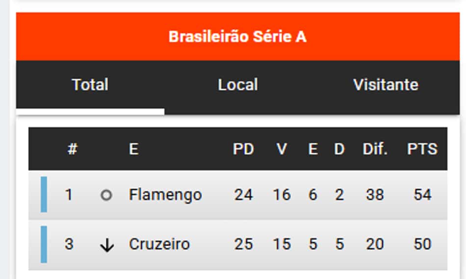 Captura de tela das estatísticas na Betano