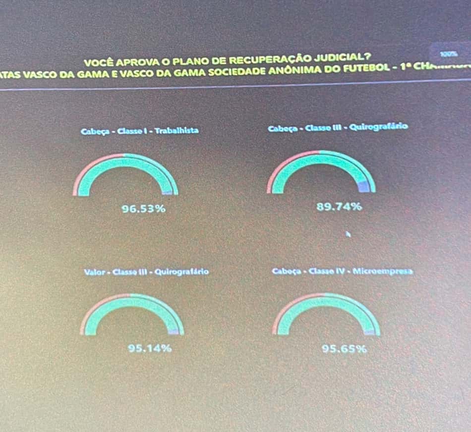 votação assembleia de credores vasco