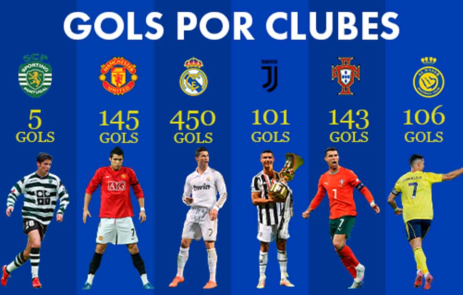Gols por clubes na carreira de Cristiano Ronaldo (Arte: Lance)