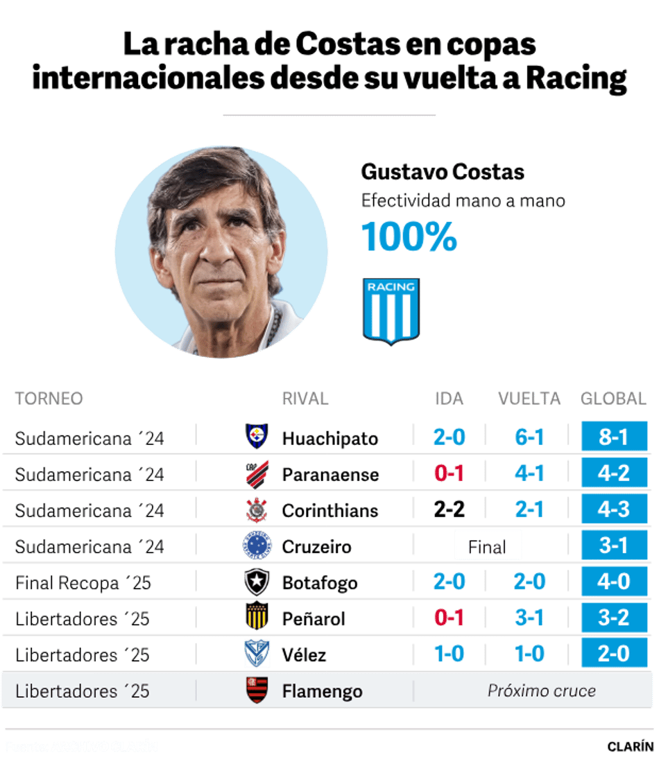 Retrospecto de Gustavo Costas em jogos de mata-mata desde seu retorno ao Racing (Foto: Reprodução/Clarín)