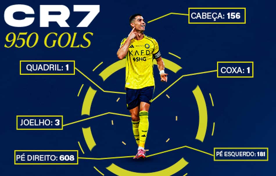 Raio-X de gols de Cristiano Ronaldo na carreira (Arte: Lance!)