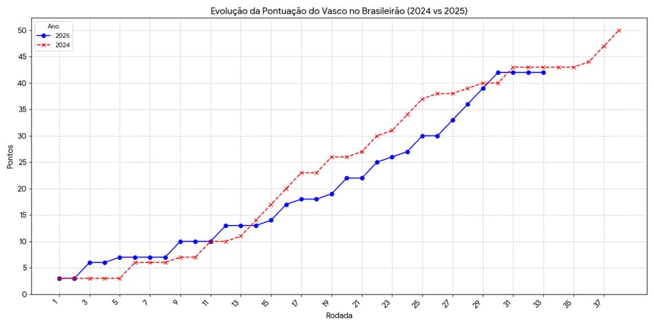Gráfico - Vasco Brasileirão 2024/2025