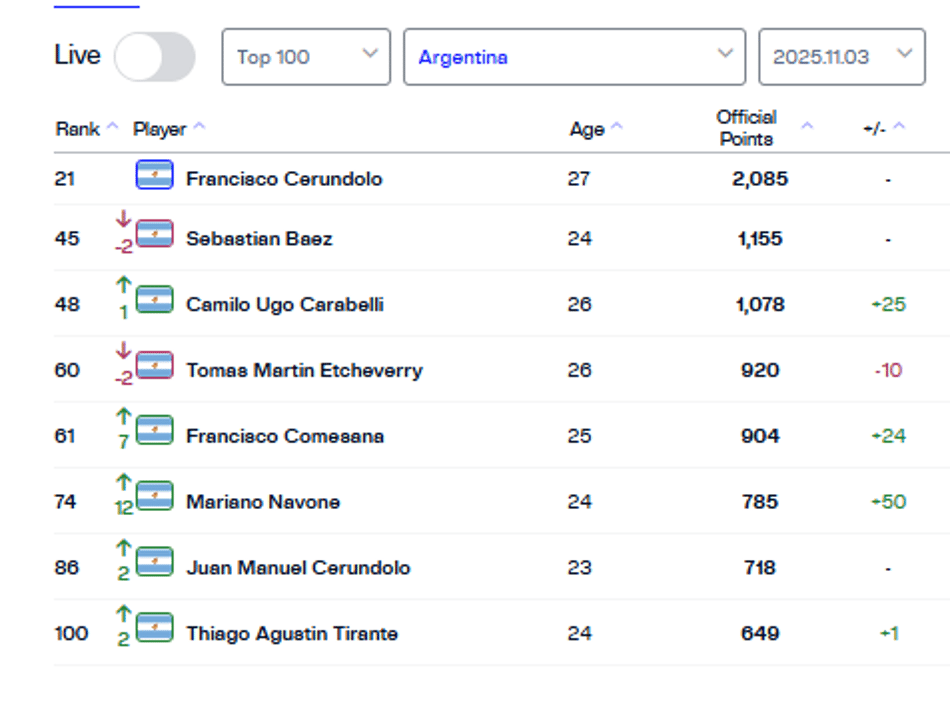 Francisco Cerúndolo lidera o octeto argentino no top 100 (Reprodução)