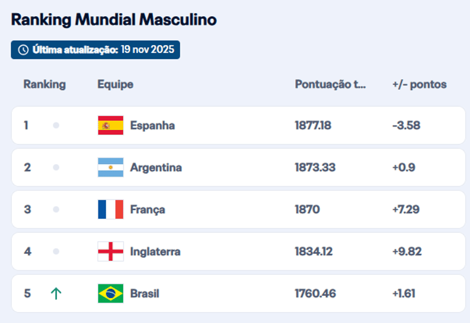 Fifa divulga ranking da Fifa, que define potes do sorteio da Copa