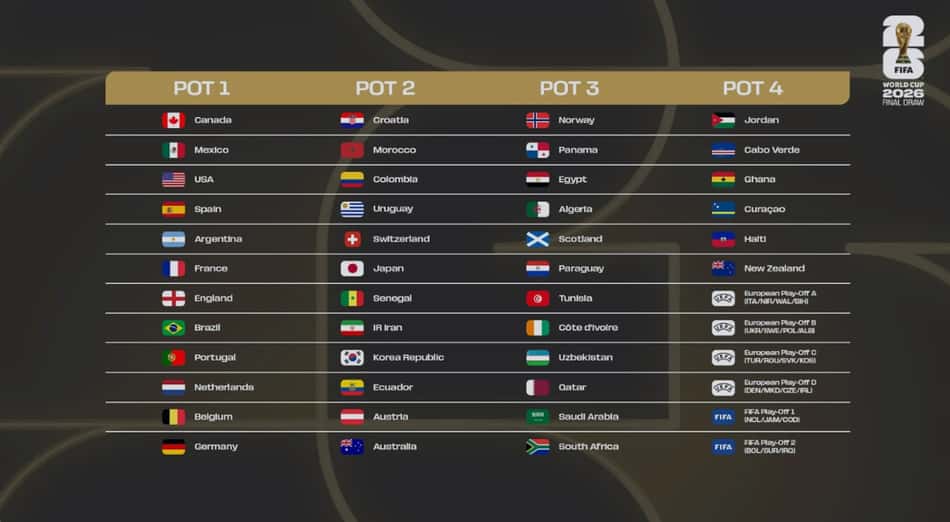Veja distribuição do potes do sorteio da Copa do Mundo