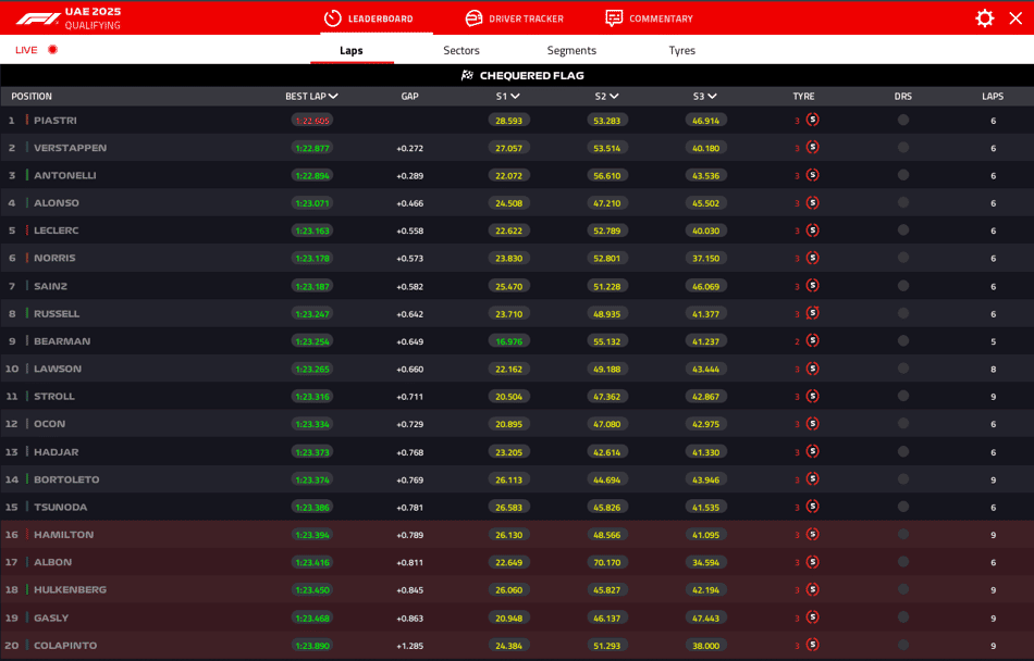 Resultado do Q1 do GP de Abu Dhabi de F1 (Foto: Reprodução / F1)