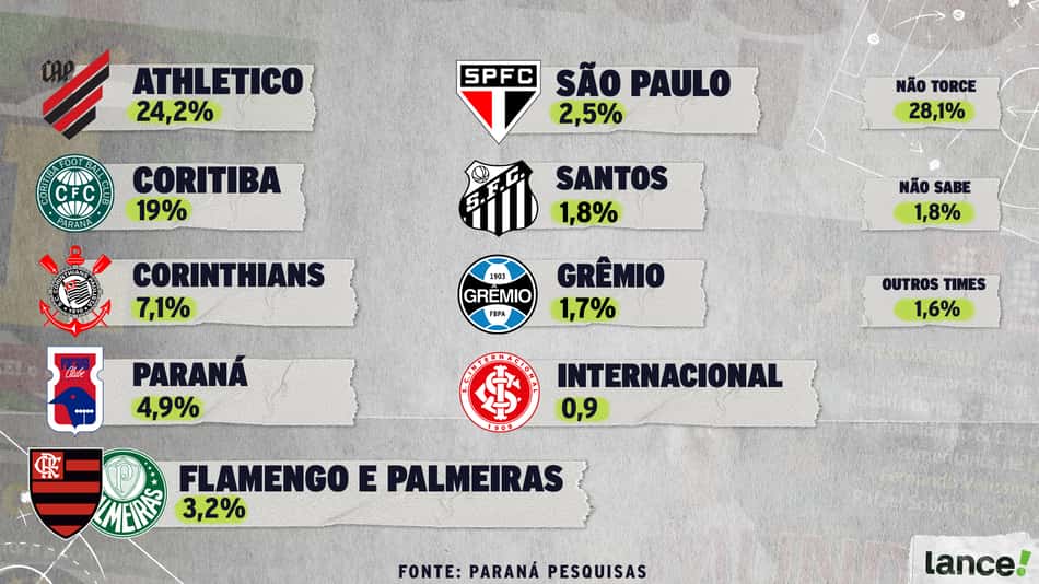 pesquisa ranking maiores torcidas Curitiba
