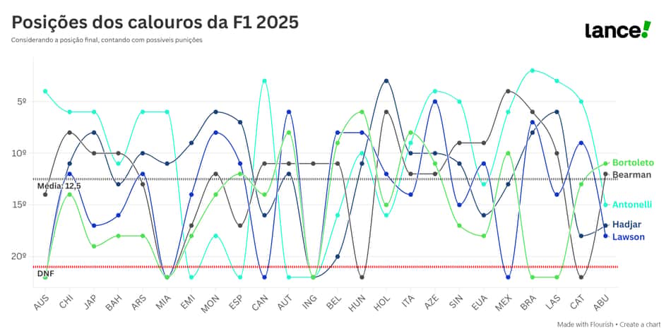 Posições de chegada dos pilotos estreantes na F1 2025 (Arte: Kauhan Fiaux / Lance!)