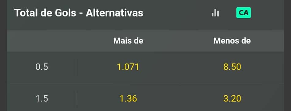 Captura de tela retirada no dia 17/07 com odds relativas ao momento no mercado Total de Gols da Bet365