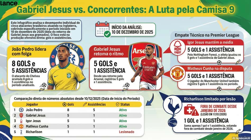 Desempenho de Gabriel Jesus em relação a concorrentes pela Seleção Brasileira