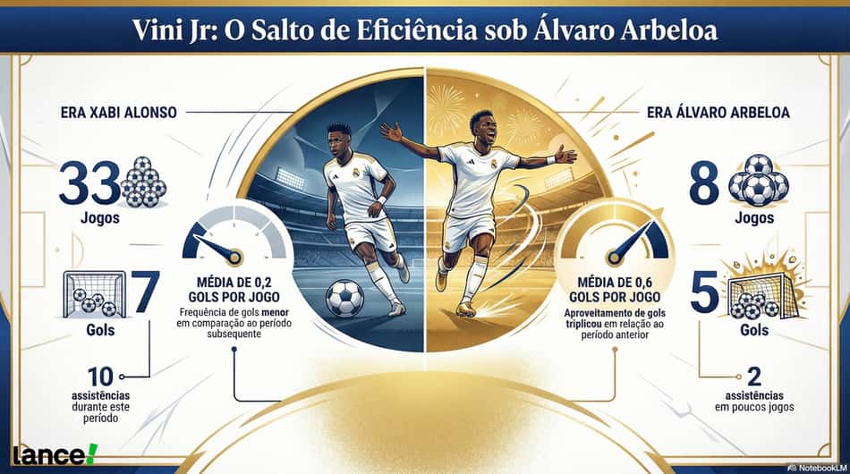 Desempenho de Vini Jr com Xabi Alonso e com Arbeloa no Real Madrid