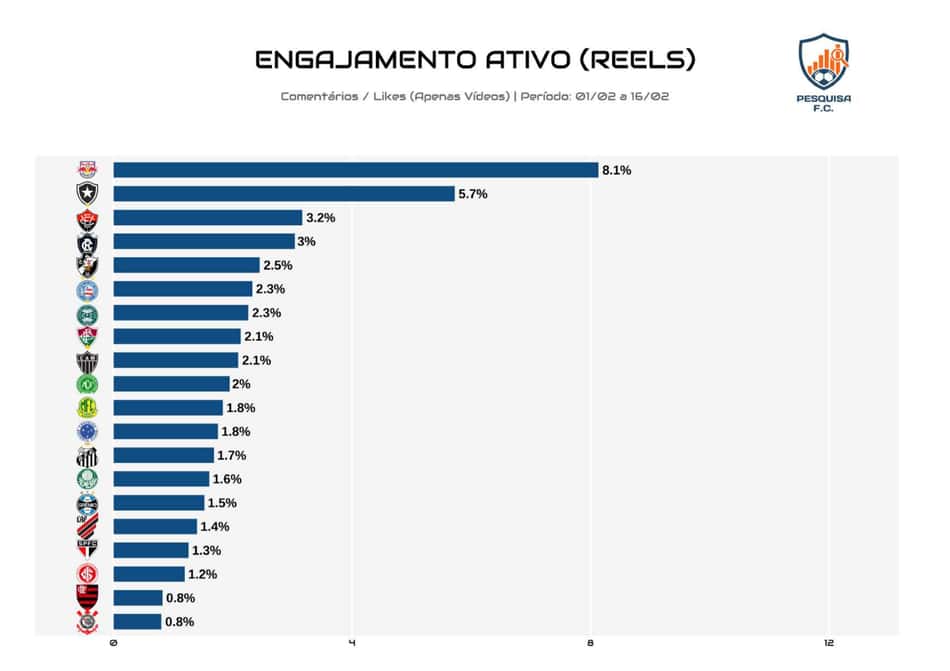 Engajamento ativo reels no ranking de engajamento das redes sociais (Arte: Pesquisa F.C)