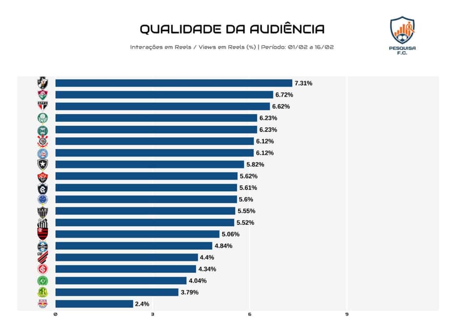Qualidade da audiência no ranking de engajamento das redes sociais (Arte: Pesquisa F.C)